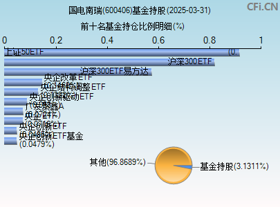 600406基金持仓图