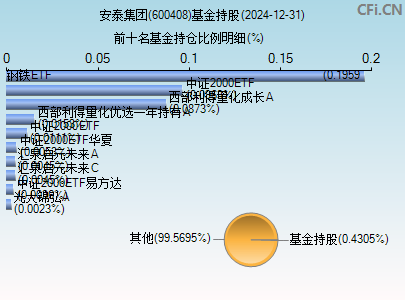 600408基金持仓图