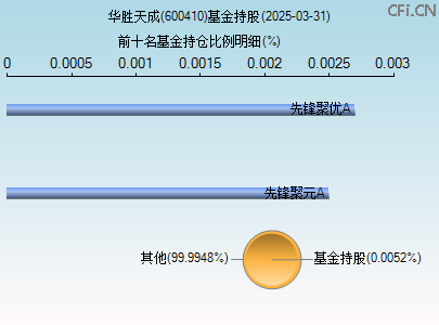 600410基金持仓图