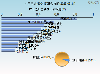 600415基金持仓图