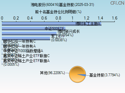 600416基金持仓图