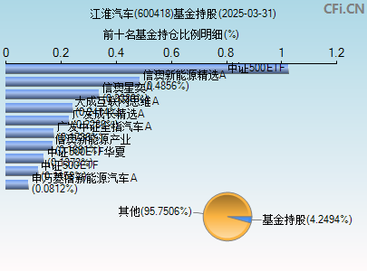 600418基金持仓图