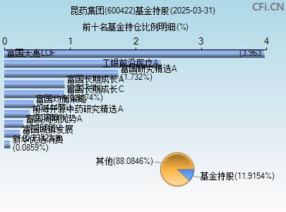 600422基金持仓图