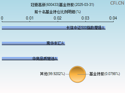 600433基金持仓图