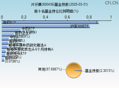 600436基金持仓图