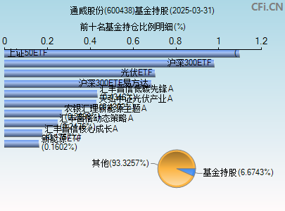 600438基金持仓图