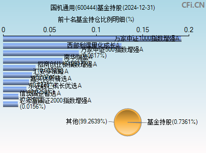 600444基金持仓图