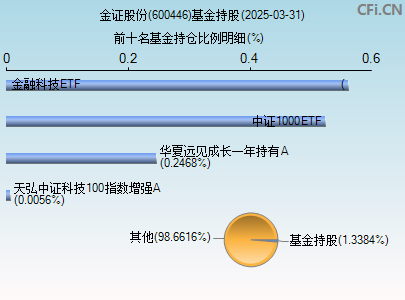 600446基金持仓图