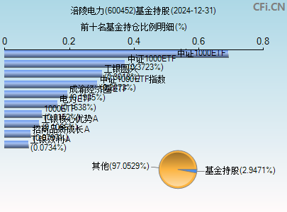 600452基金持仓图
