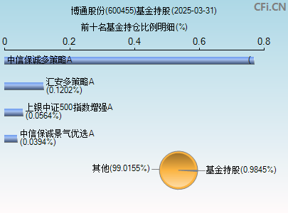 600455基金持仓图