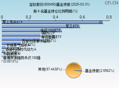 600456基金持仓图