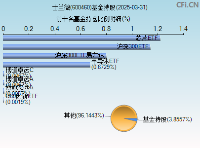600460基金持仓图