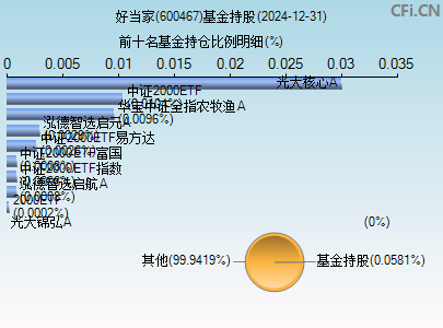 600467基金持仓图