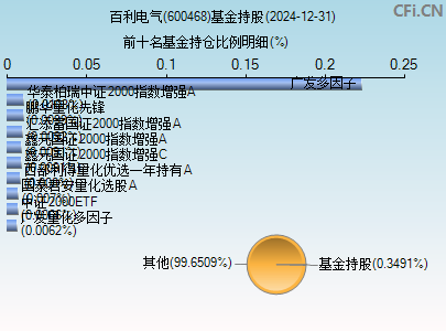 600468基金持仓图