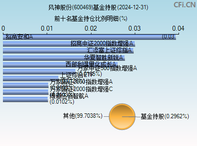 600469基金持仓图