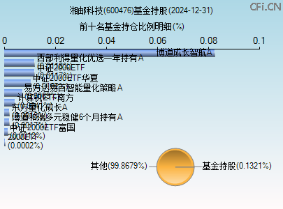 600476基金持仓图