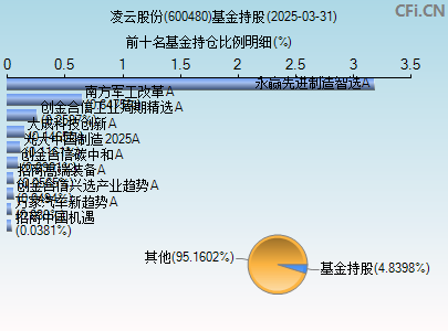 600480基金持仓图