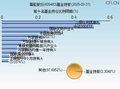 600483基金持仓图