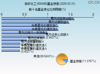 600486基金持仓图