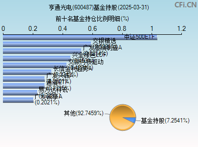 600487基金持仓图