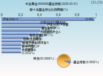 600489基金持仓图