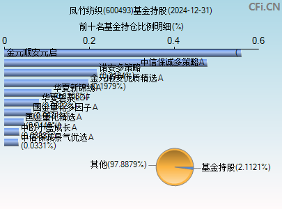 600493基金持仓图