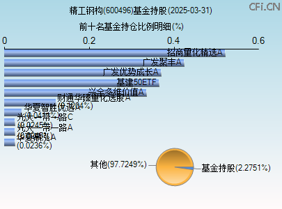 600496基金持仓图