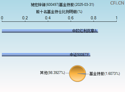 600497基金持仓图