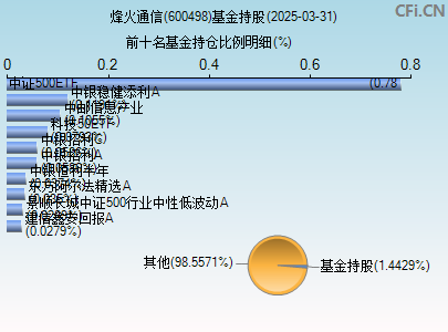 600498基金持仓图