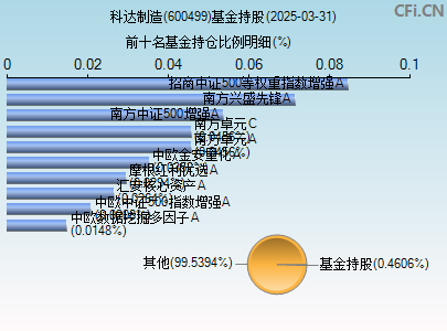 600499基金持仓图