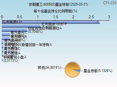 600502基金持仓图