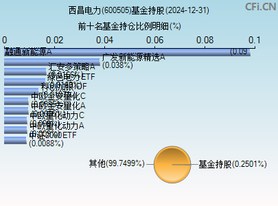600505基金持仓图