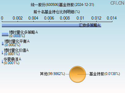 600506基金持仓图