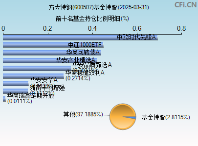 600507基金持仓图