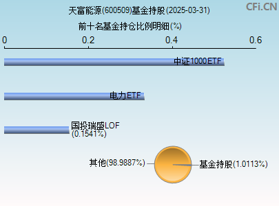 600509基金持仓图