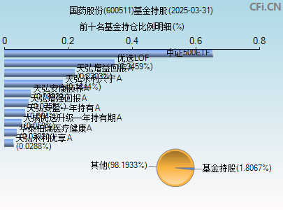 600511基金持仓图