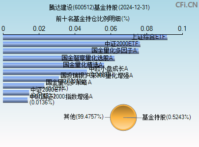 600512基金持仓图