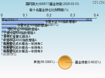 600517基金持仓图