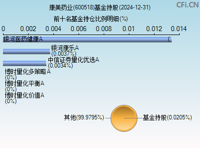 600518基金持仓图