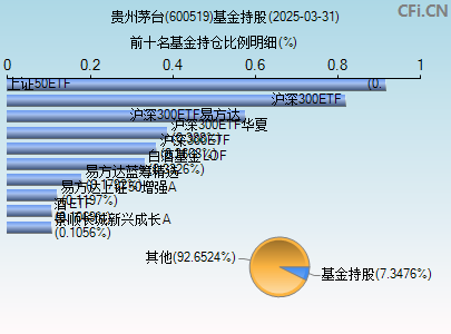 600519基金持仓图