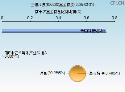600520基金持仓图