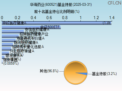 600521基金持仓图