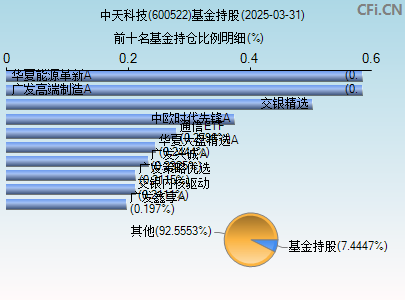 600522基金持仓图