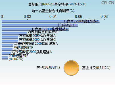 600523基金持仓图