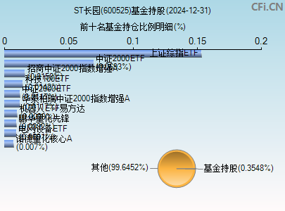 600525基金持仓图