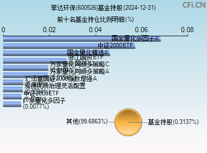 600526基金持仓图