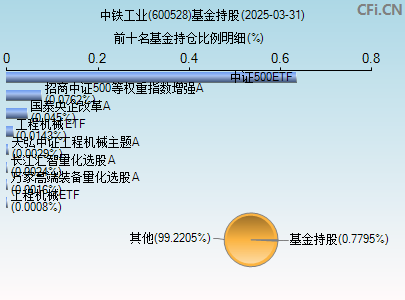600528基金持仓图