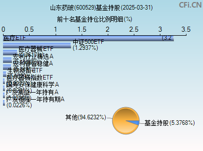 600529基金持仓图