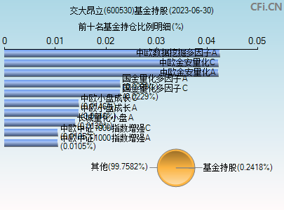 600530基金持仓图