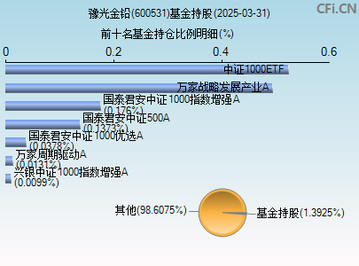 600531基金持仓图